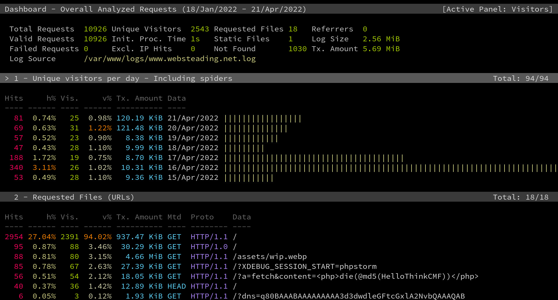 A colored curses screen depicting a website's overall statistics, daily unique visitors, and the top requested files.