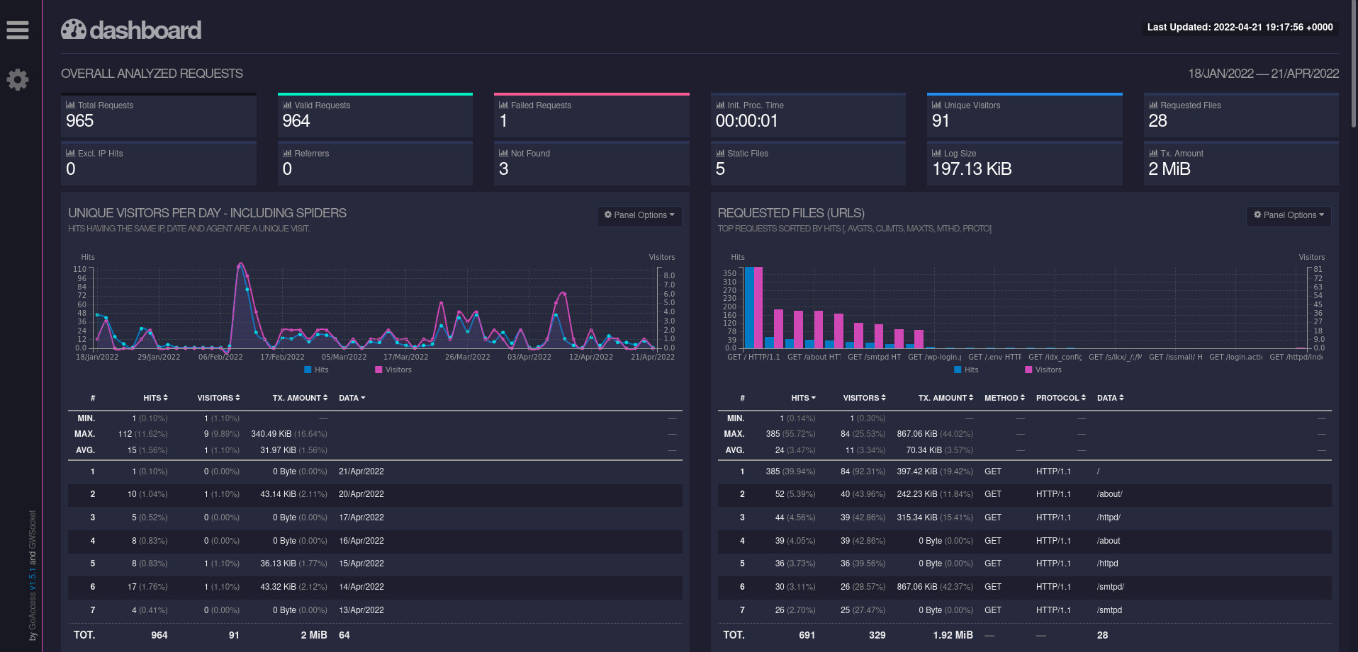 A dark-themed HTML document depicting a website's overall statistics, a line chart visualizing unique daily visitors, and a bar graph visualizing most requested files.